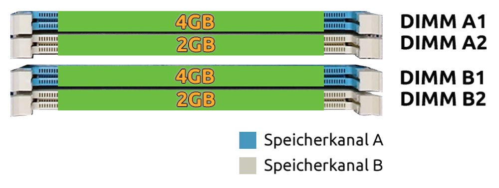 Dual Channel Modus mit 4 RAM Speichermodulen
