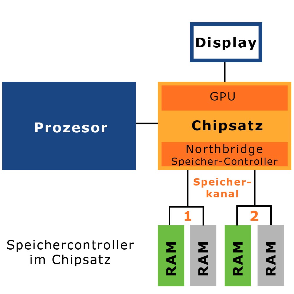 Verbindung von CPU zu RAM über Northbridge Speicher-Controller und Speicherkanäle